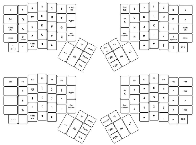 An ergonomic keyboard having a six keys for each thumb